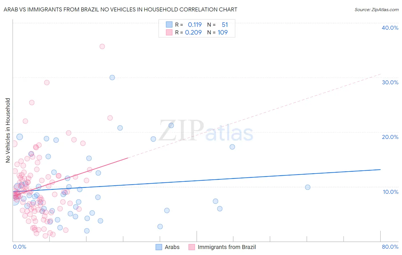 Arab vs Immigrants from Brazil No Vehicles in Household