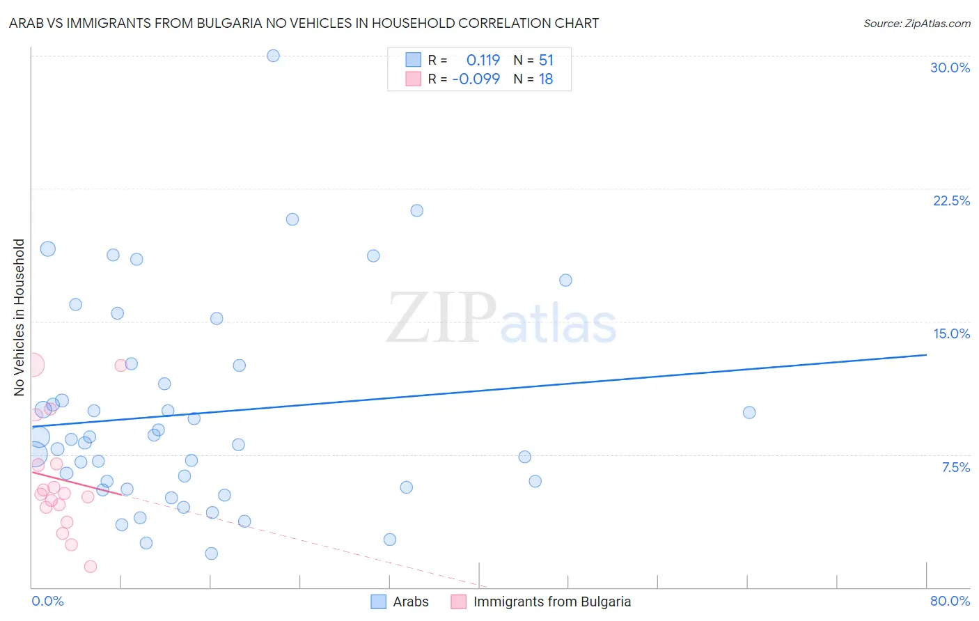 Arab vs Immigrants from Bulgaria No Vehicles in Household