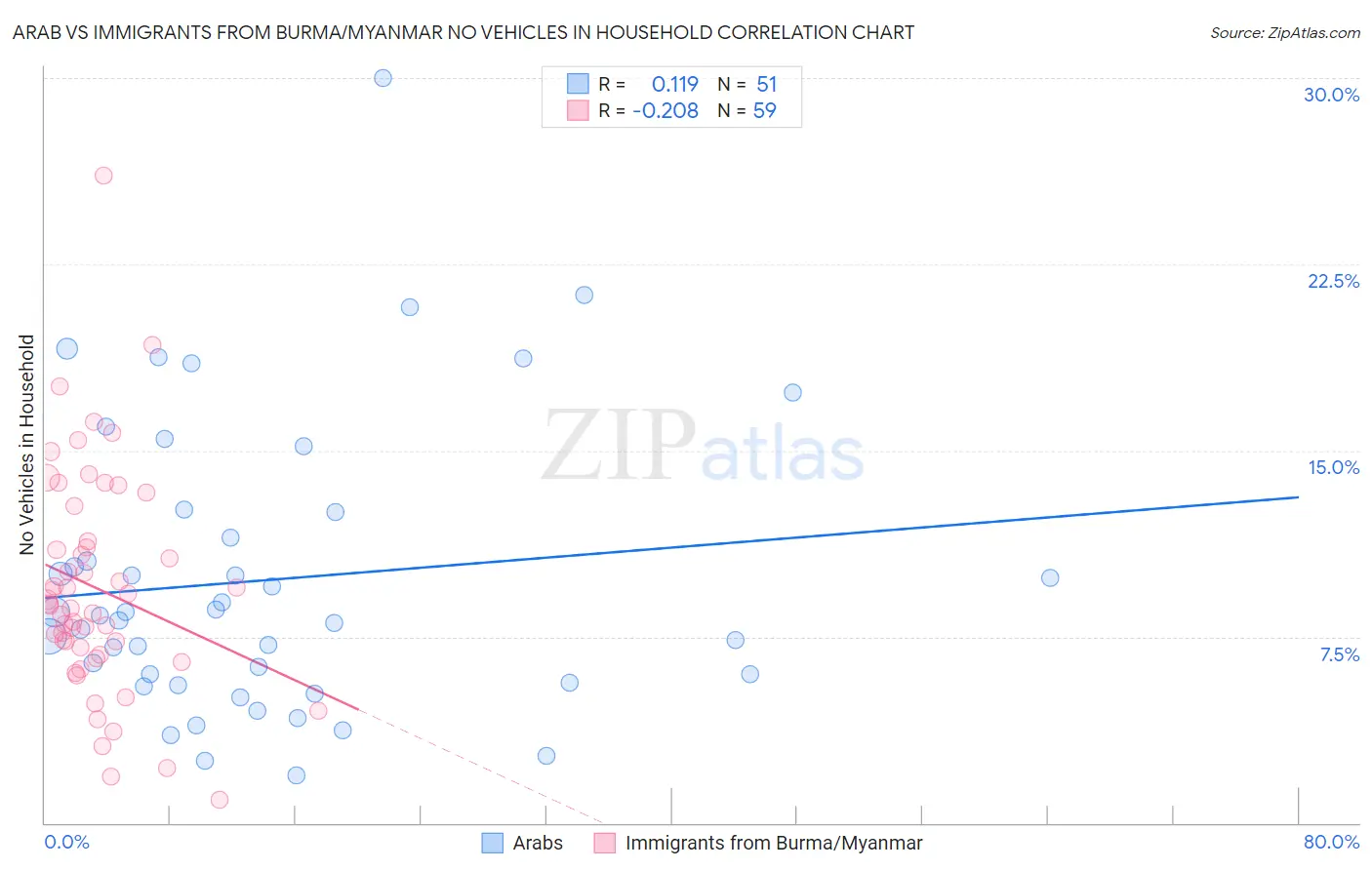 Arab vs Immigrants from Burma/Myanmar No Vehicles in Household