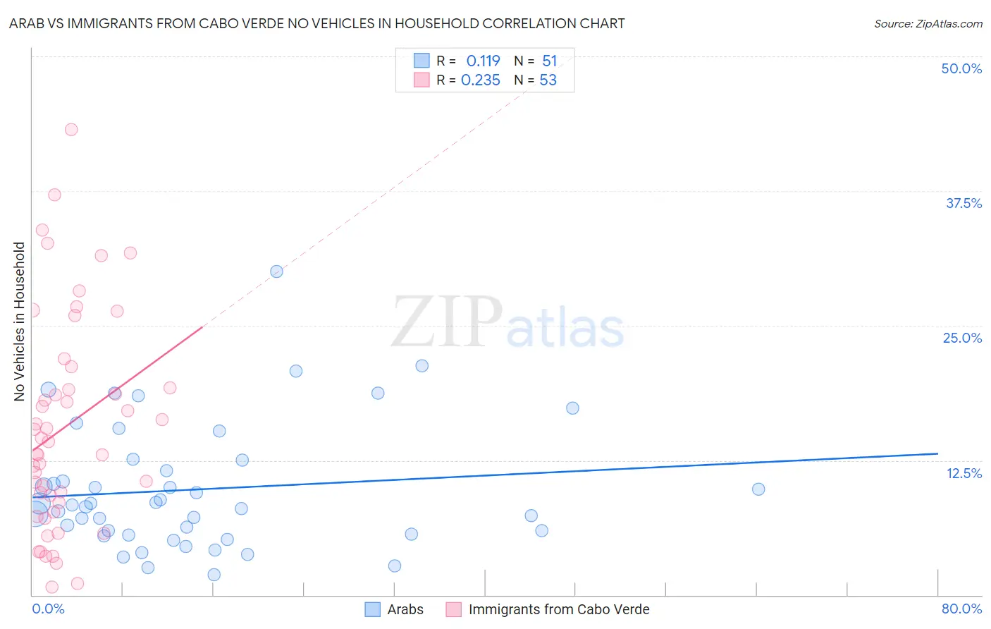 Arab vs Immigrants from Cabo Verde No Vehicles in Household