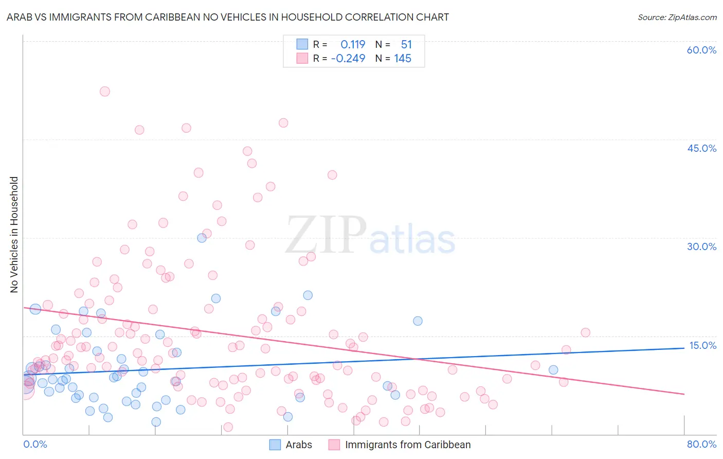 Arab vs Immigrants from Caribbean No Vehicles in Household