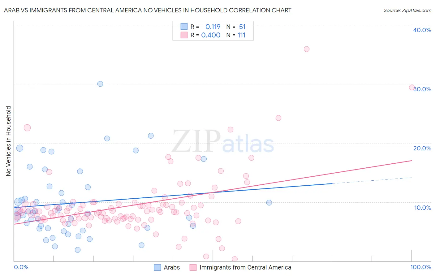 Arab vs Immigrants from Central America No Vehicles in Household