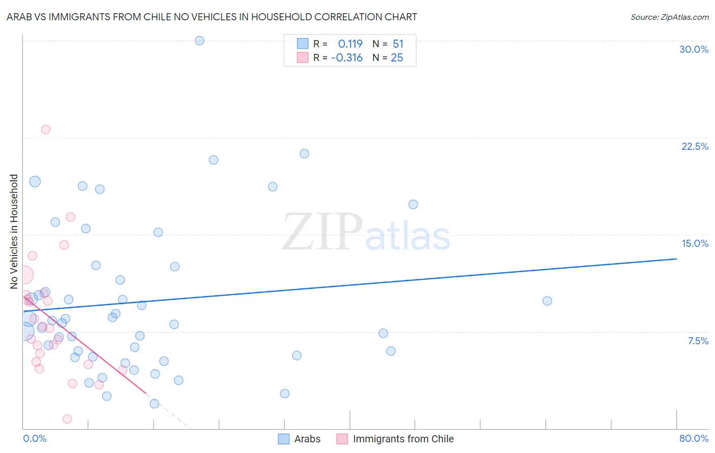 Arab vs Immigrants from Chile No Vehicles in Household