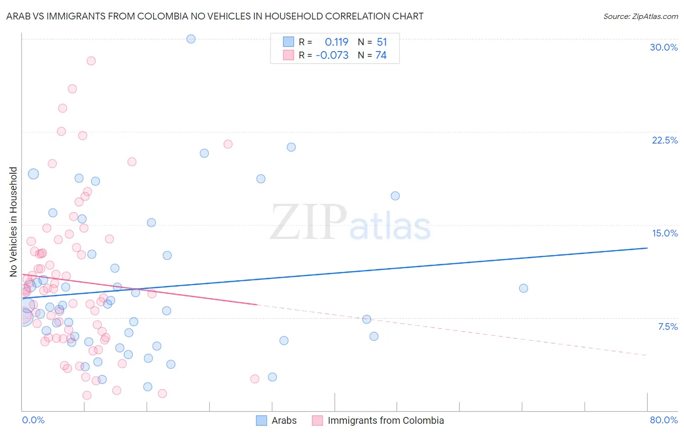 Arab vs Immigrants from Colombia No Vehicles in Household