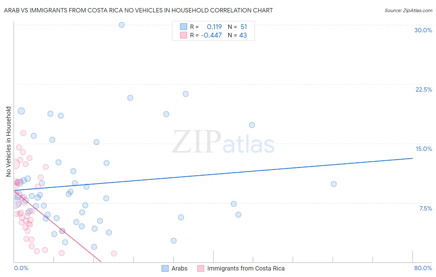 Arab vs Immigrants from Costa Rica No Vehicles in Household