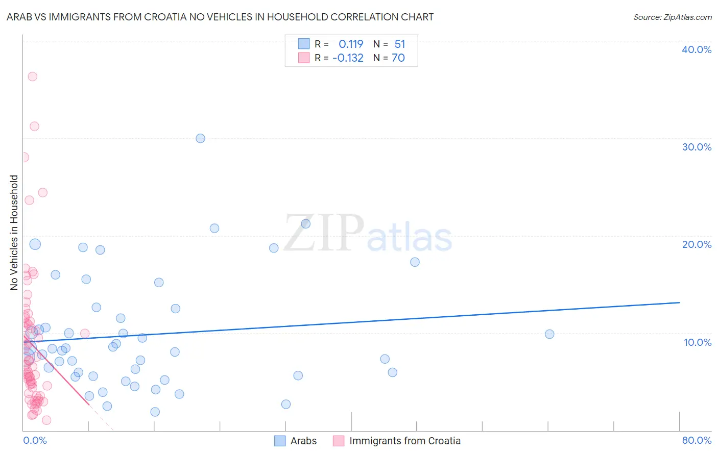 Arab vs Immigrants from Croatia No Vehicles in Household