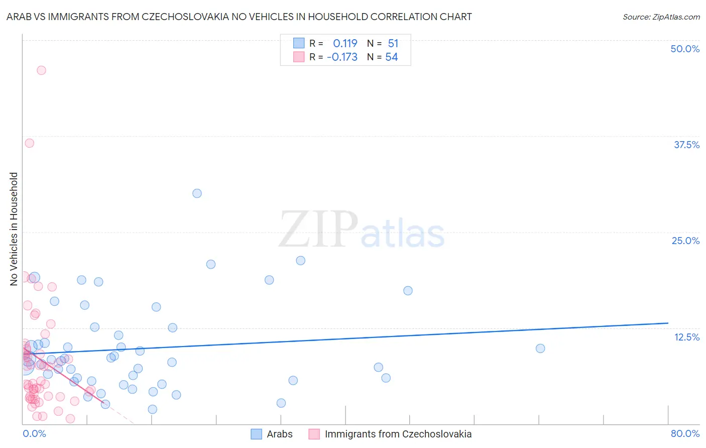 Arab vs Immigrants from Czechoslovakia No Vehicles in Household