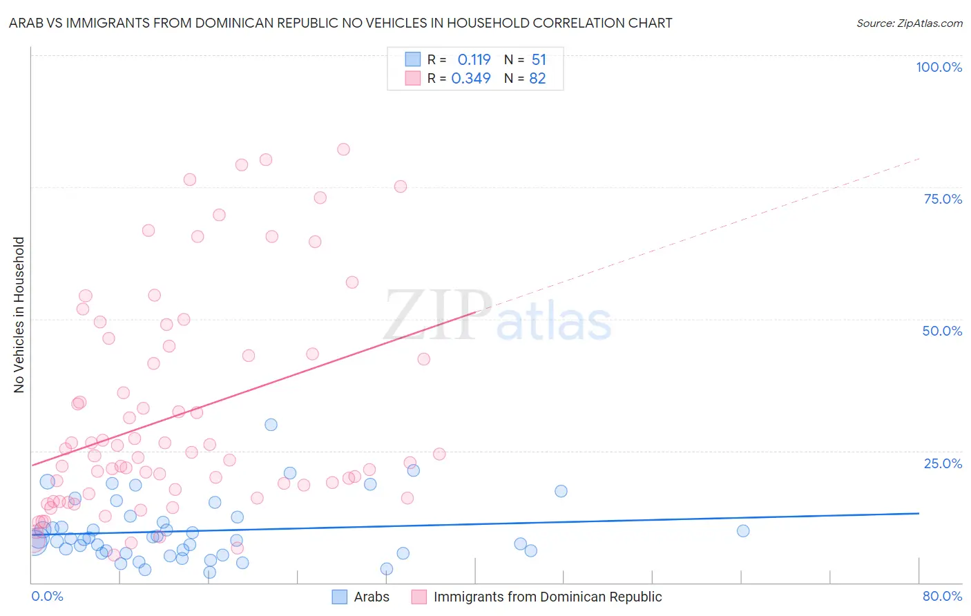 Arab vs Immigrants from Dominican Republic No Vehicles in Household