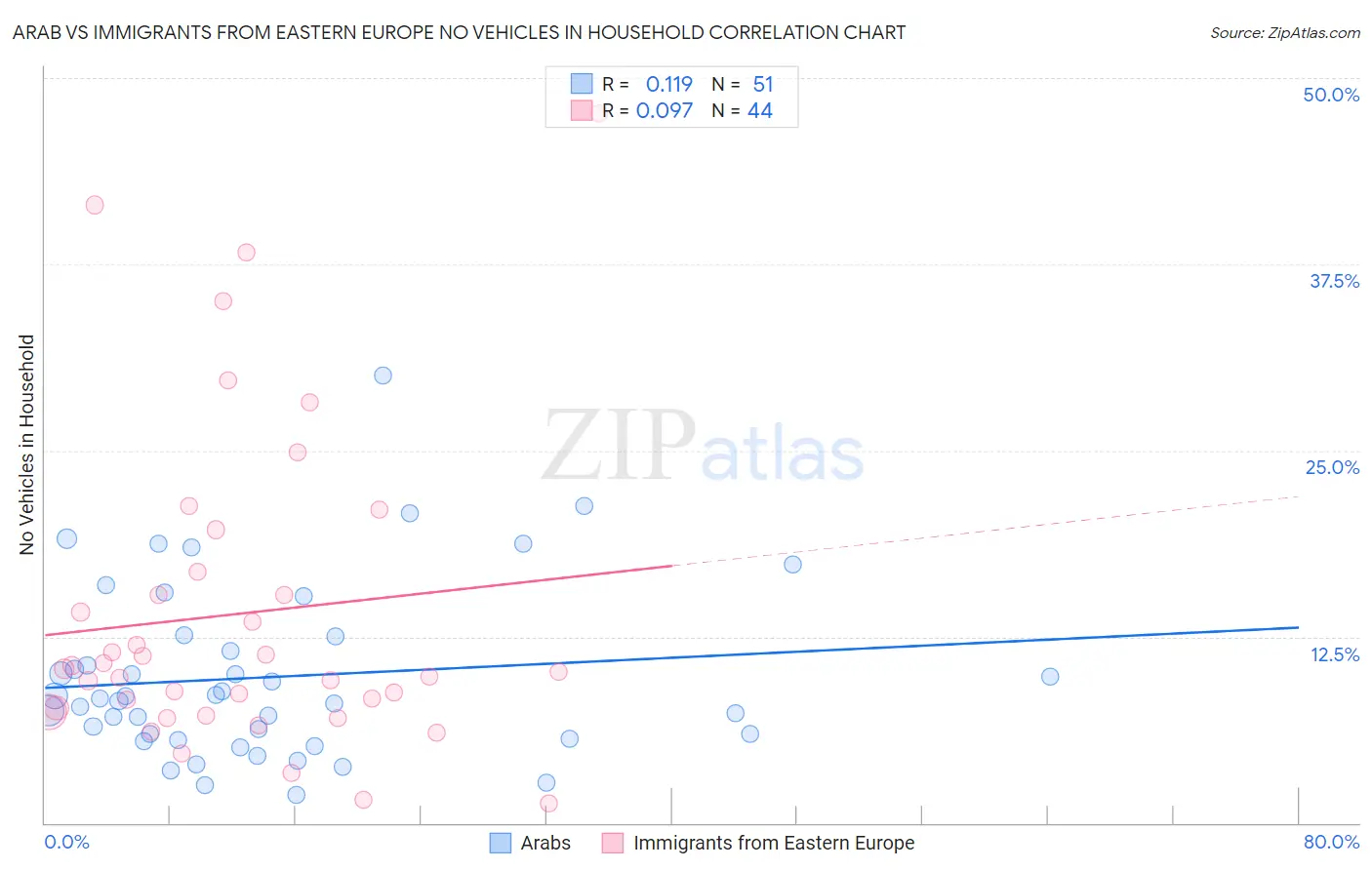 Arab vs Immigrants from Eastern Europe No Vehicles in Household