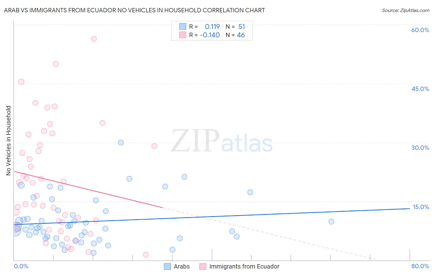 Arab vs Immigrants from Ecuador No Vehicles in Household