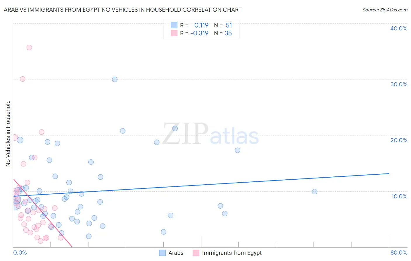 Arab vs Immigrants from Egypt No Vehicles in Household