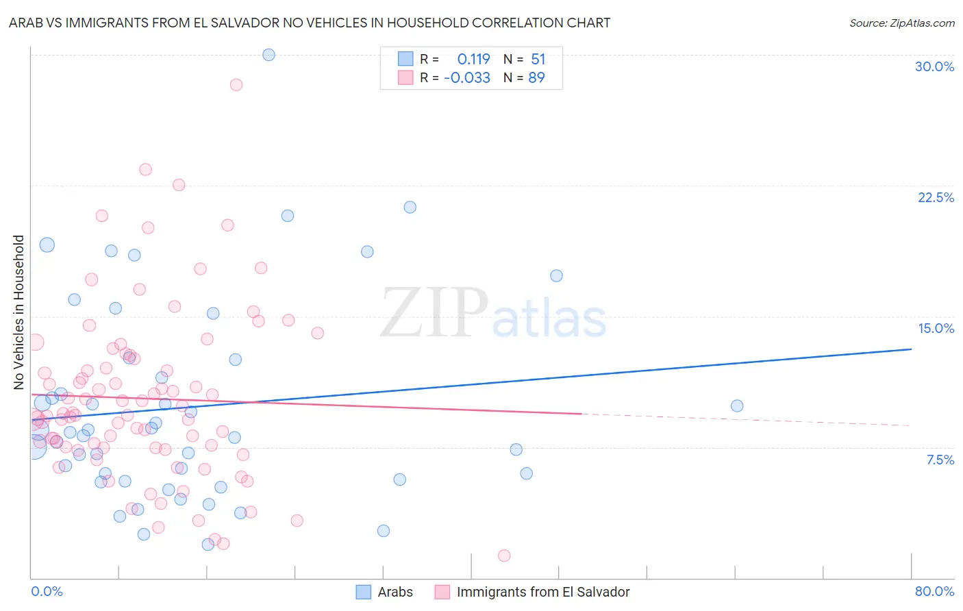 Arab vs Immigrants from El Salvador No Vehicles in Household