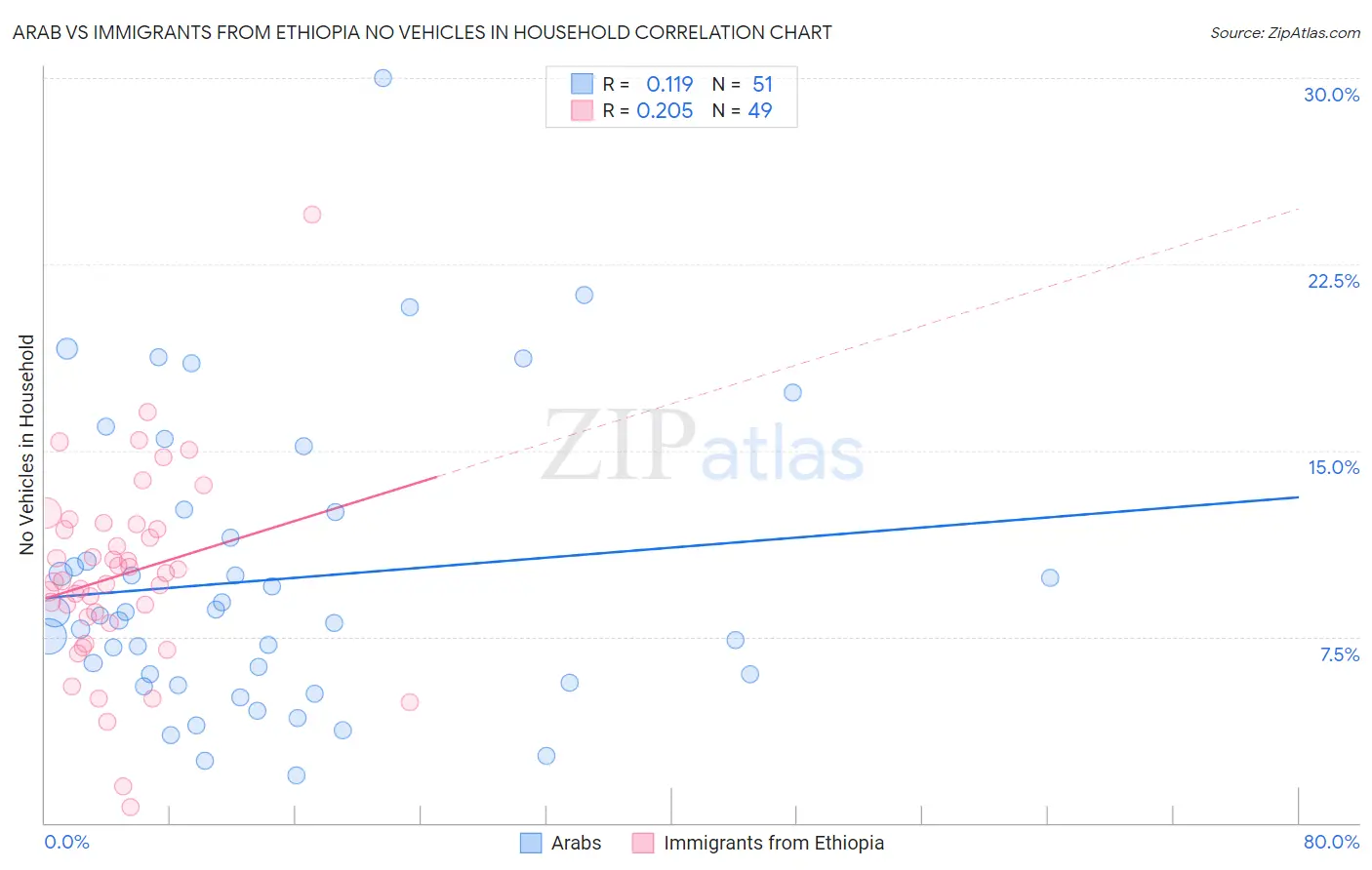 Arab vs Immigrants from Ethiopia No Vehicles in Household