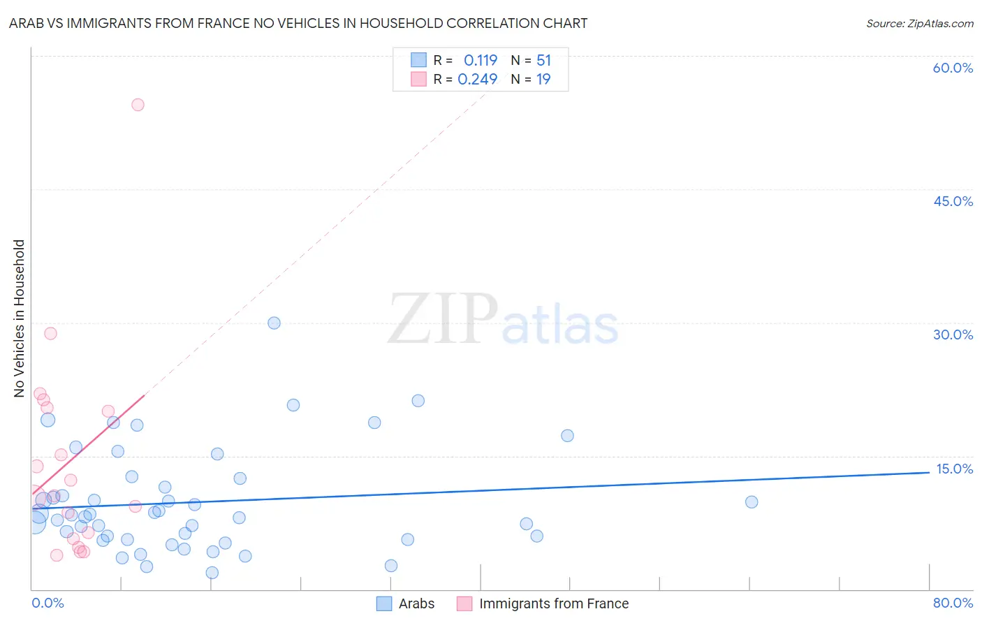 Arab vs Immigrants from France No Vehicles in Household