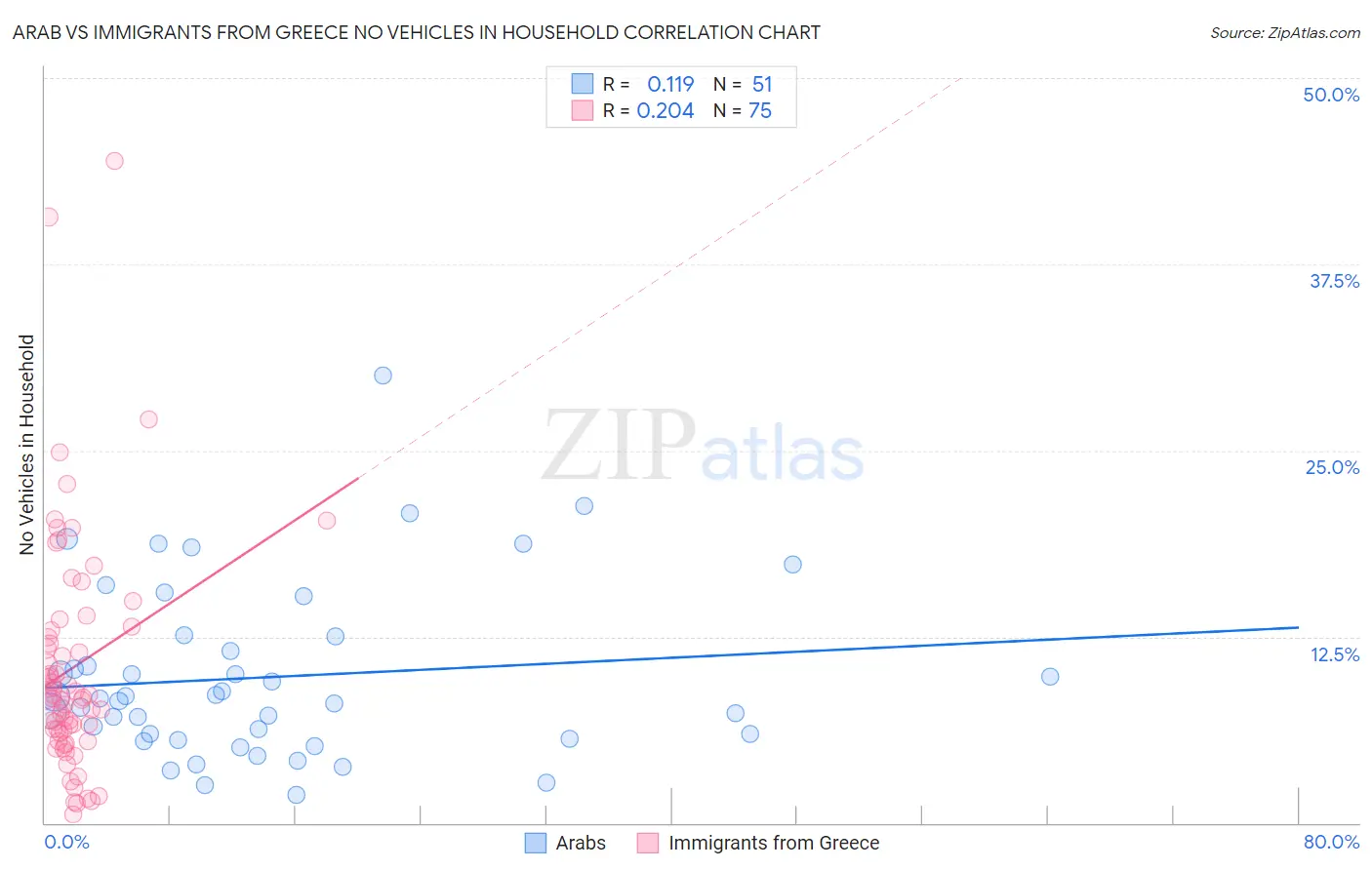 Arab vs Immigrants from Greece No Vehicles in Household