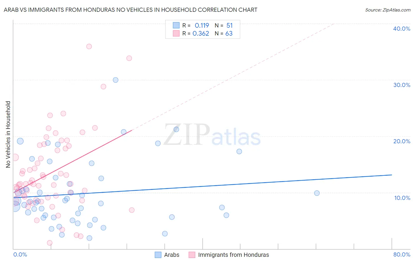 Arab vs Immigrants from Honduras No Vehicles in Household