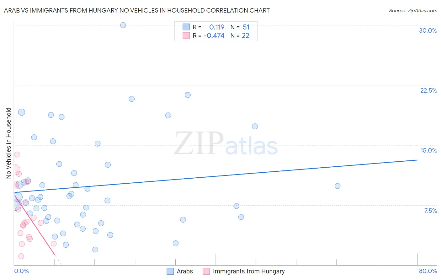 Arab vs Immigrants from Hungary No Vehicles in Household