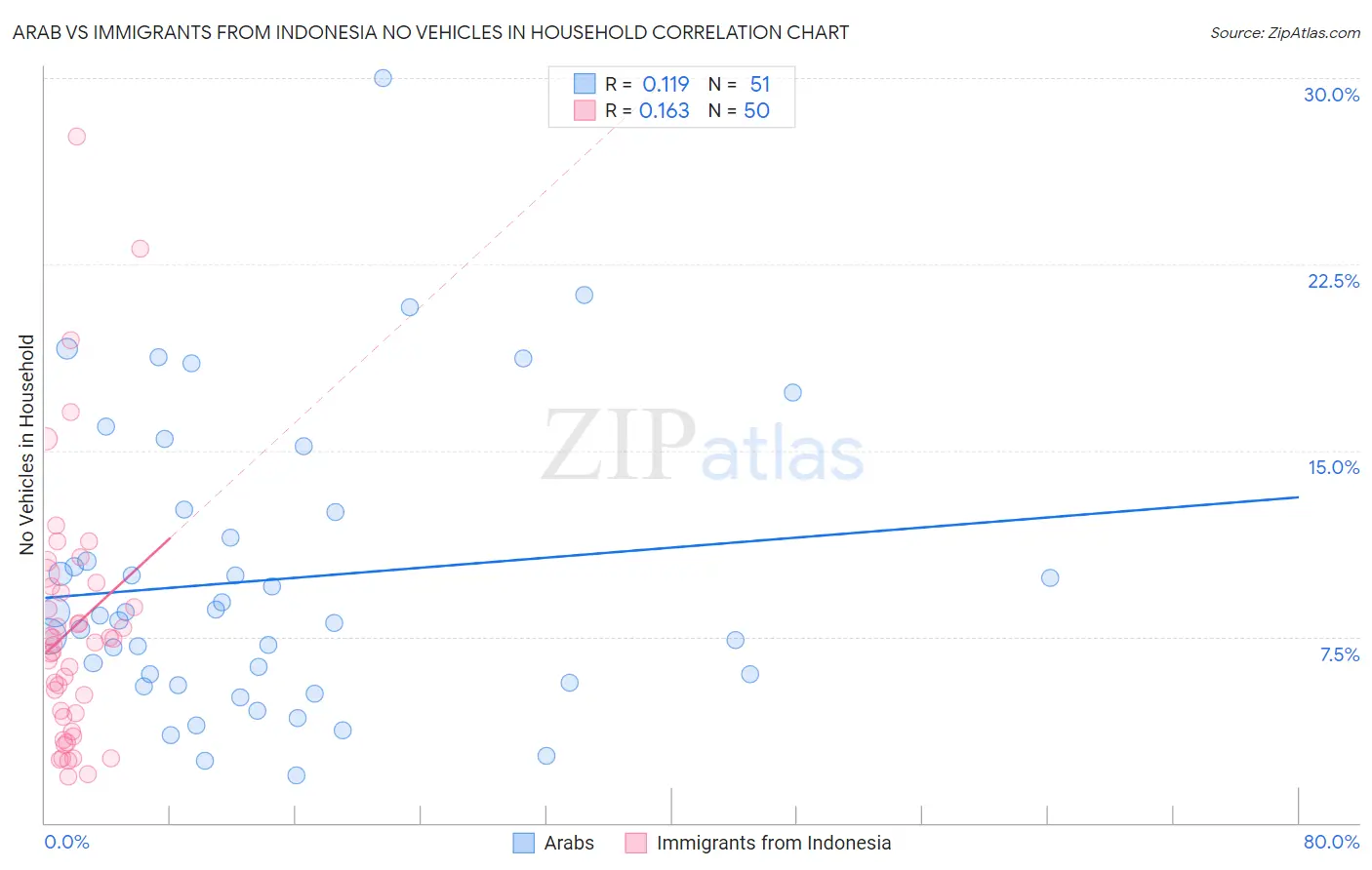 Arab vs Immigrants from Indonesia No Vehicles in Household