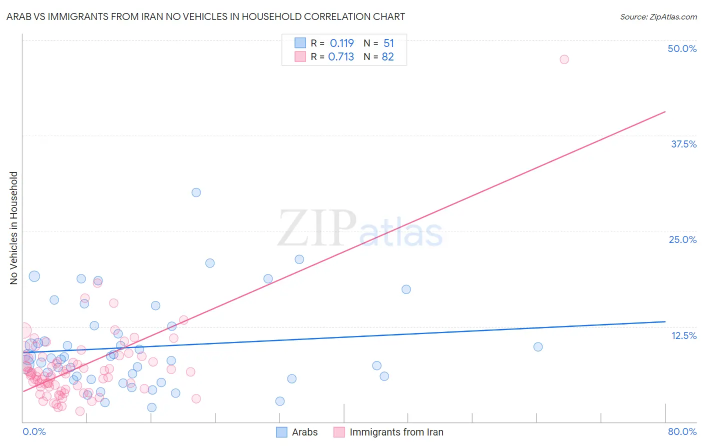 Arab vs Immigrants from Iran No Vehicles in Household