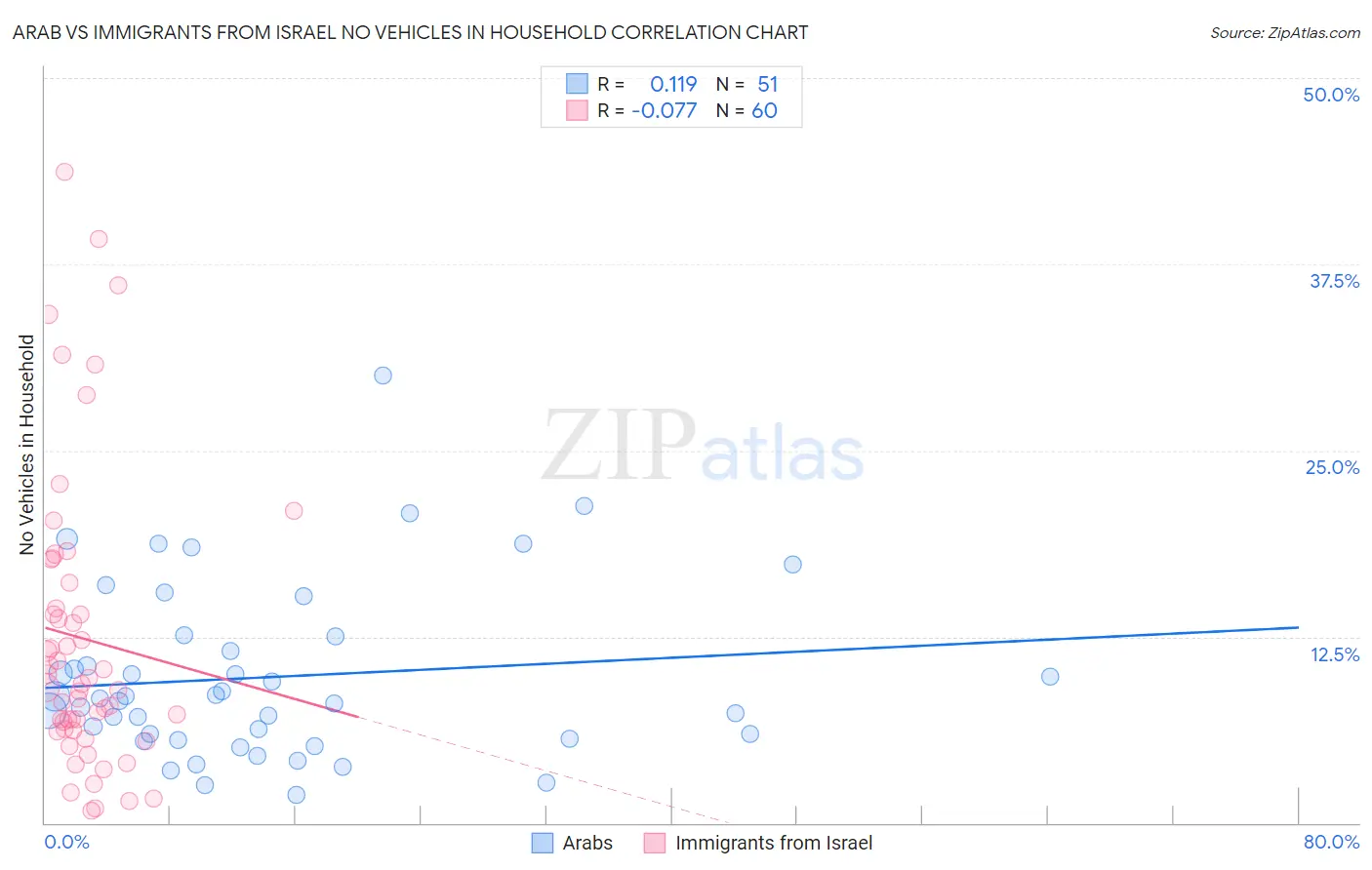 Arab vs Immigrants from Israel No Vehicles in Household