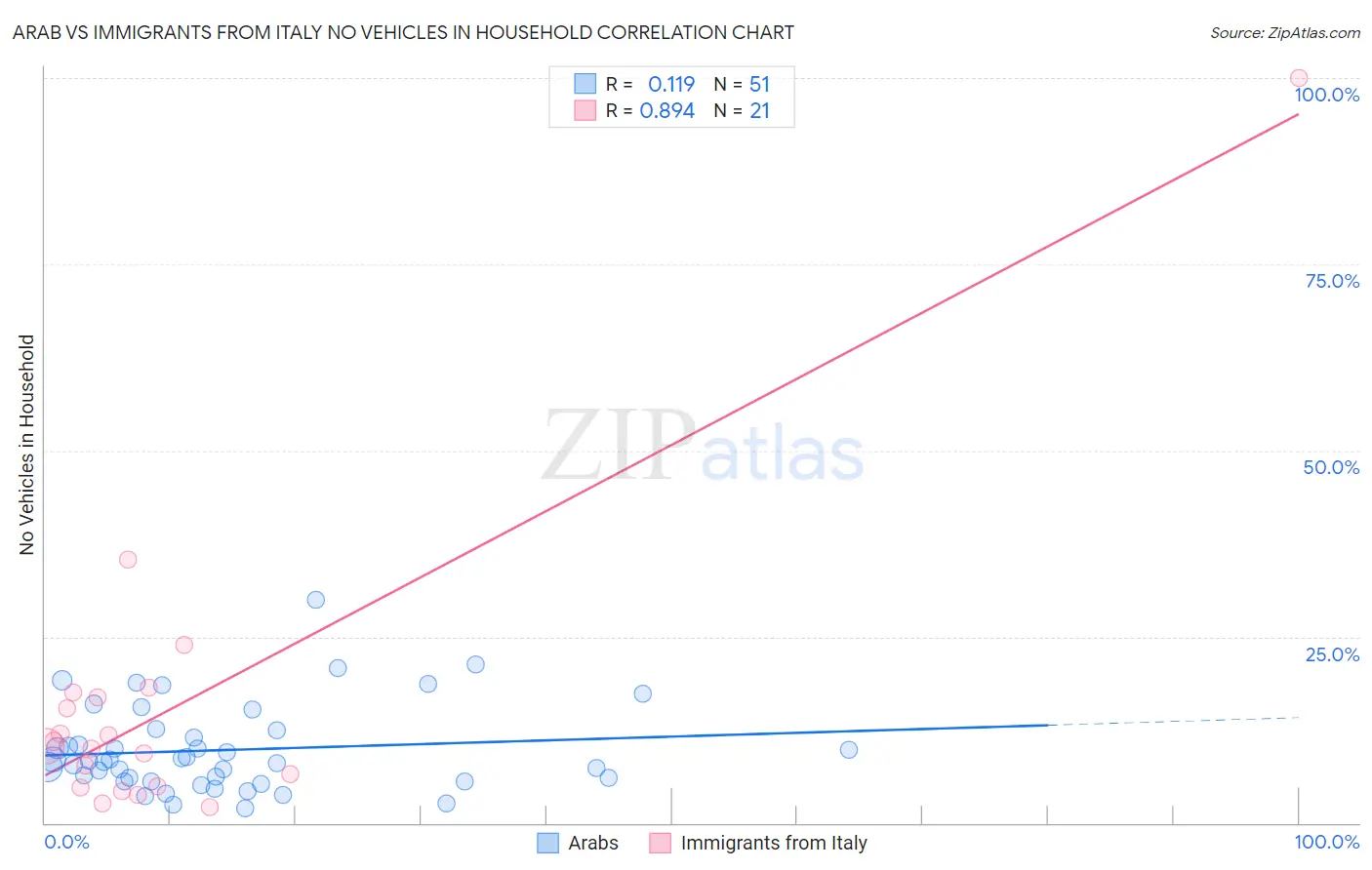 Arab vs Immigrants from Italy No Vehicles in Household