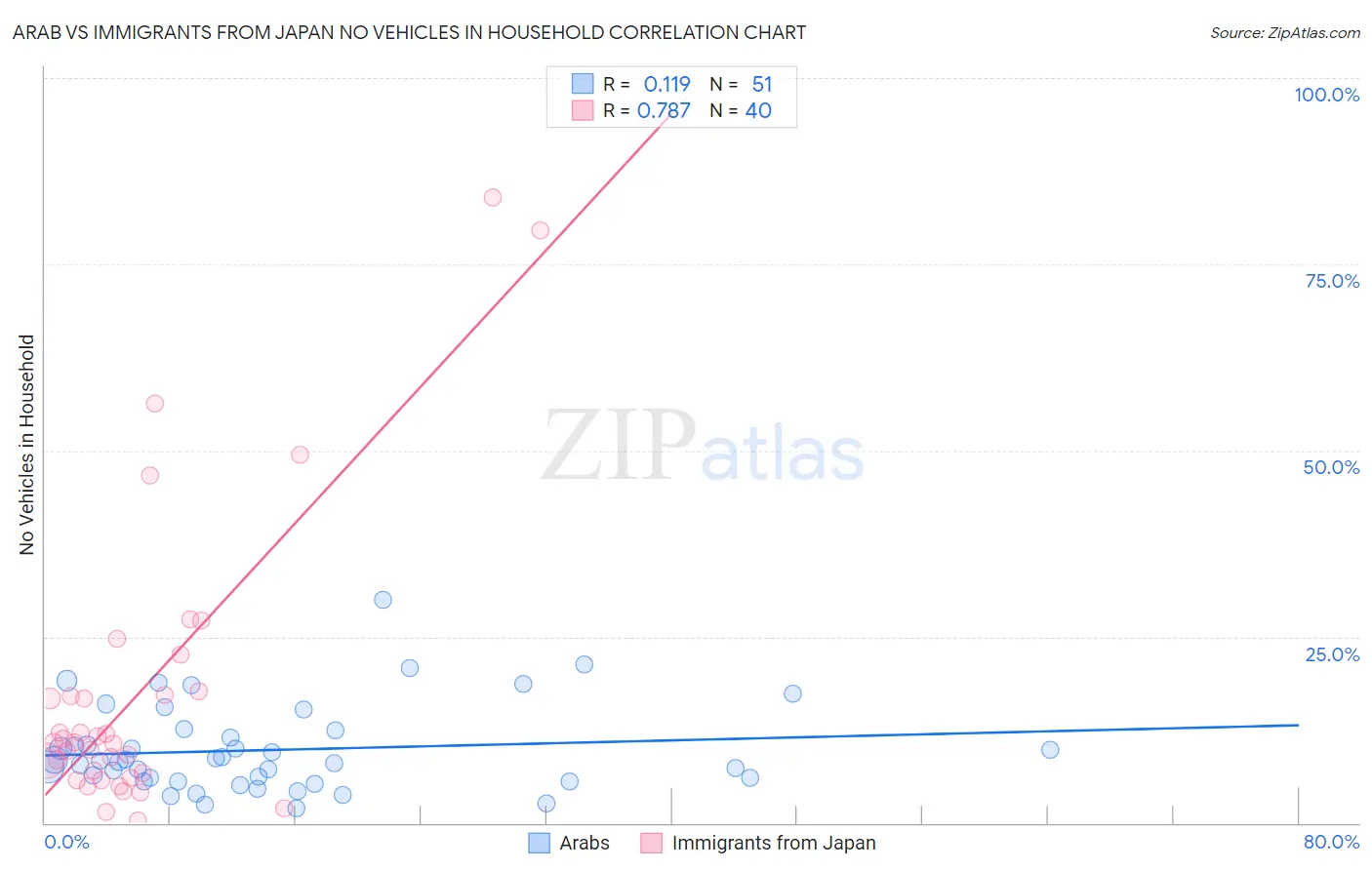 Arab vs Immigrants from Japan No Vehicles in Household