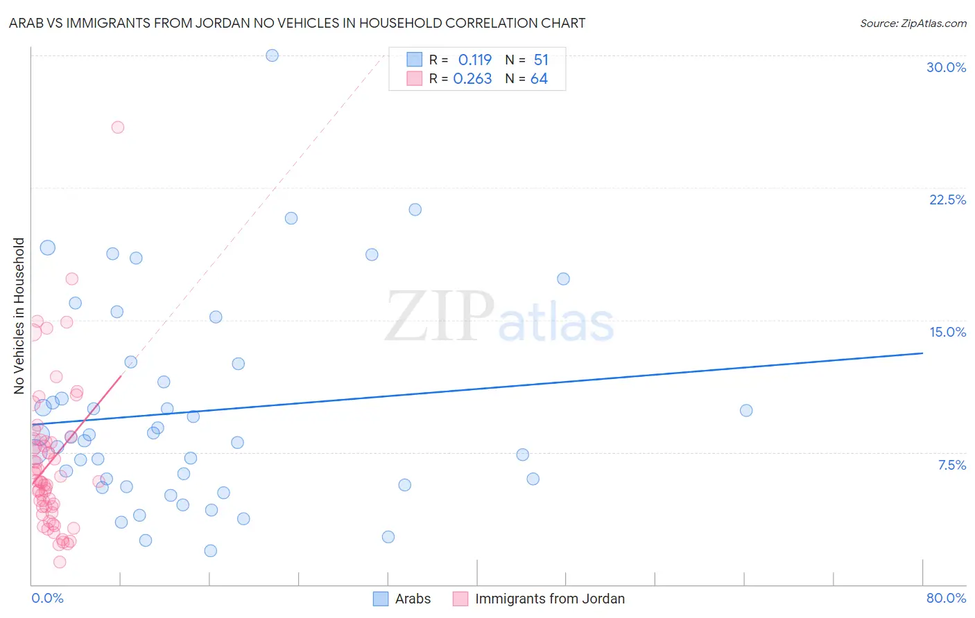 Arab vs Immigrants from Jordan No Vehicles in Household