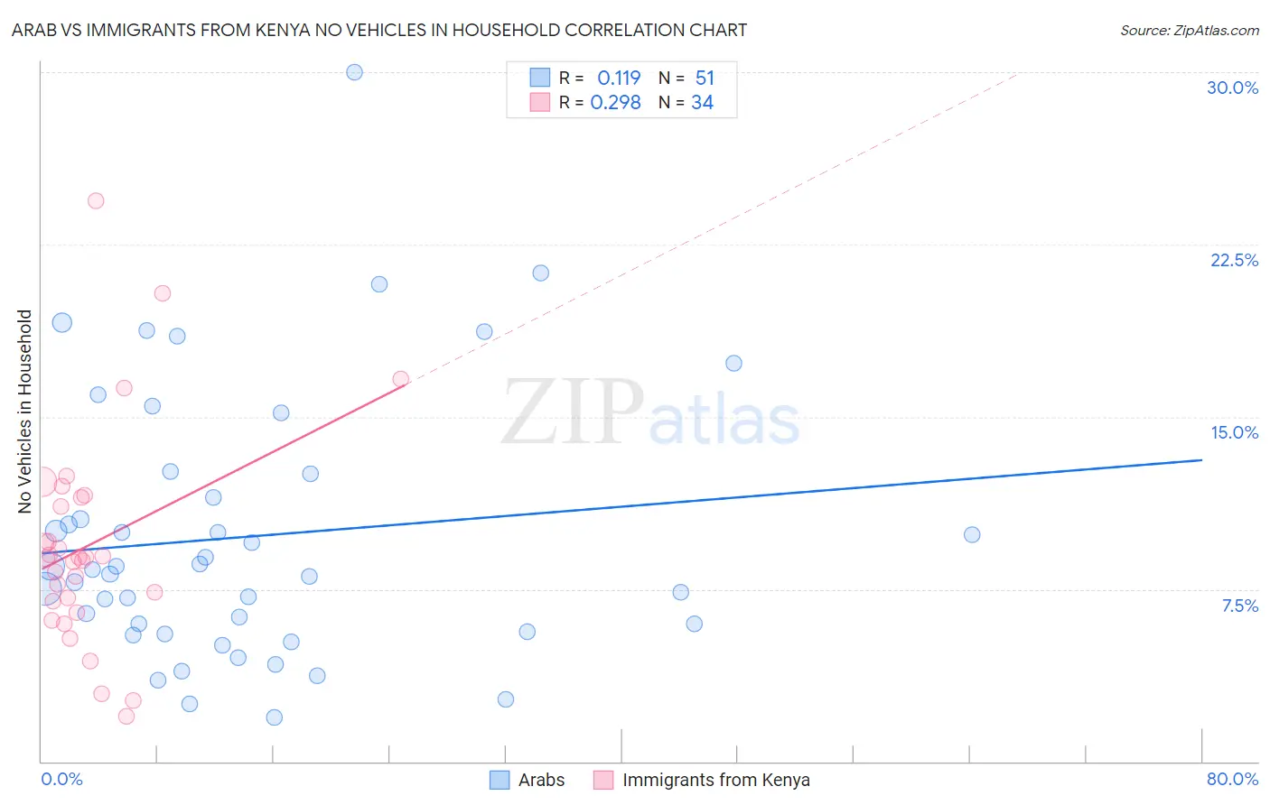 Arab vs Immigrants from Kenya No Vehicles in Household