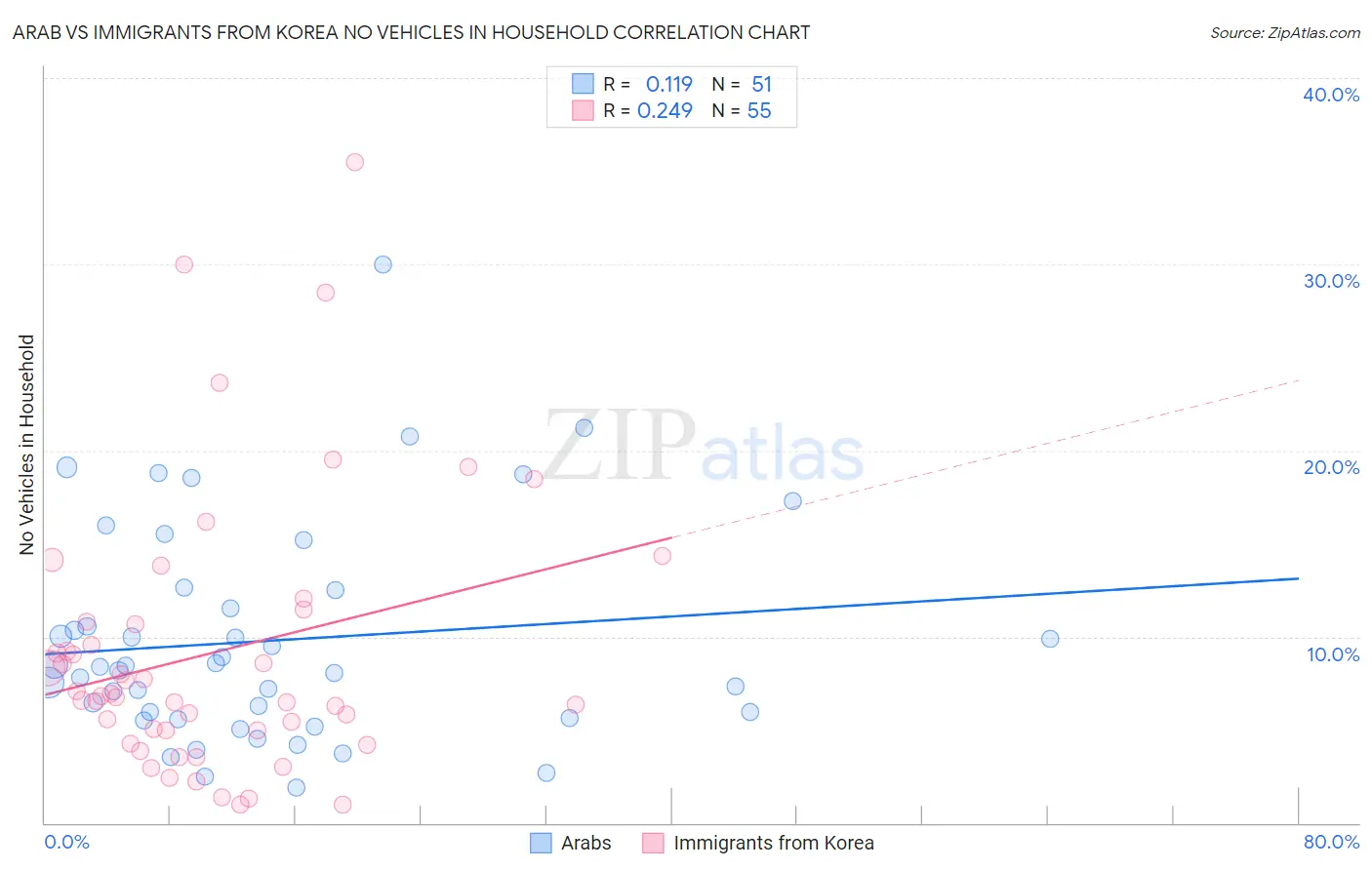 Arab vs Immigrants from Korea No Vehicles in Household
