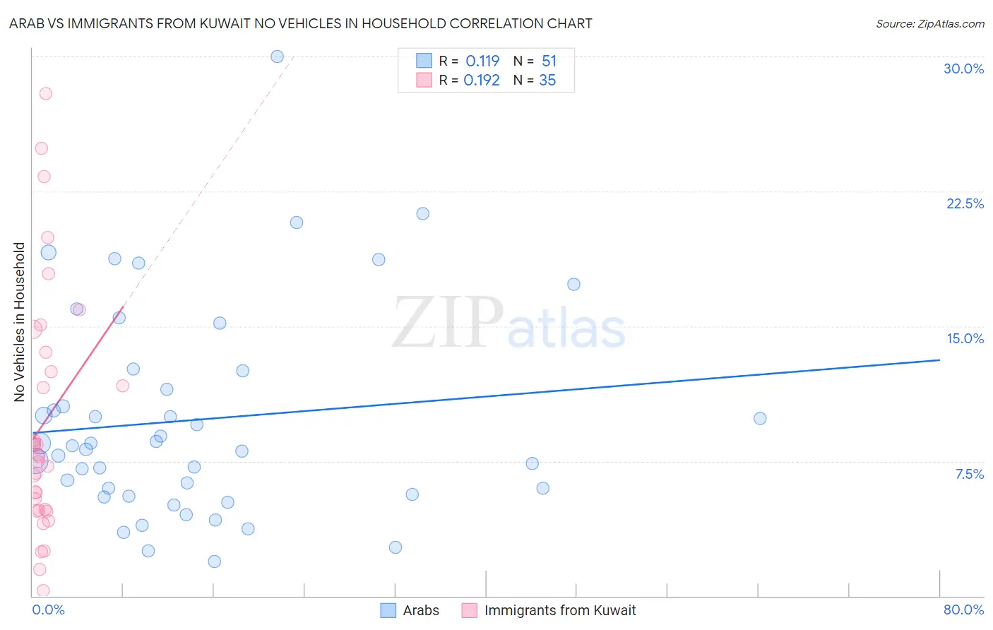 Arab vs Immigrants from Kuwait No Vehicles in Household