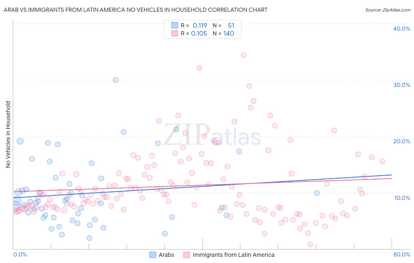 Arab vs Immigrants from Latin America No Vehicles in Household