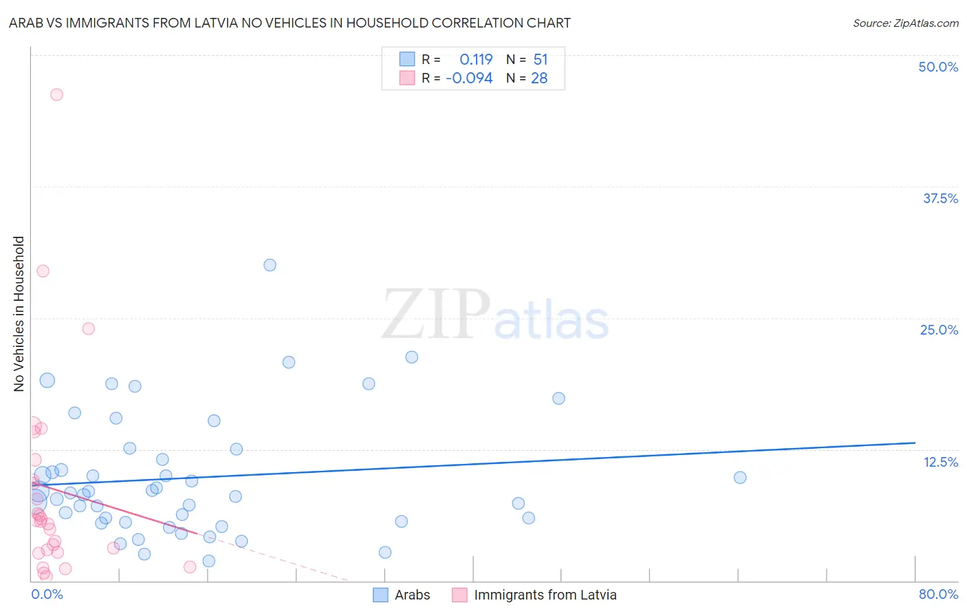 Arab vs Immigrants from Latvia No Vehicles in Household