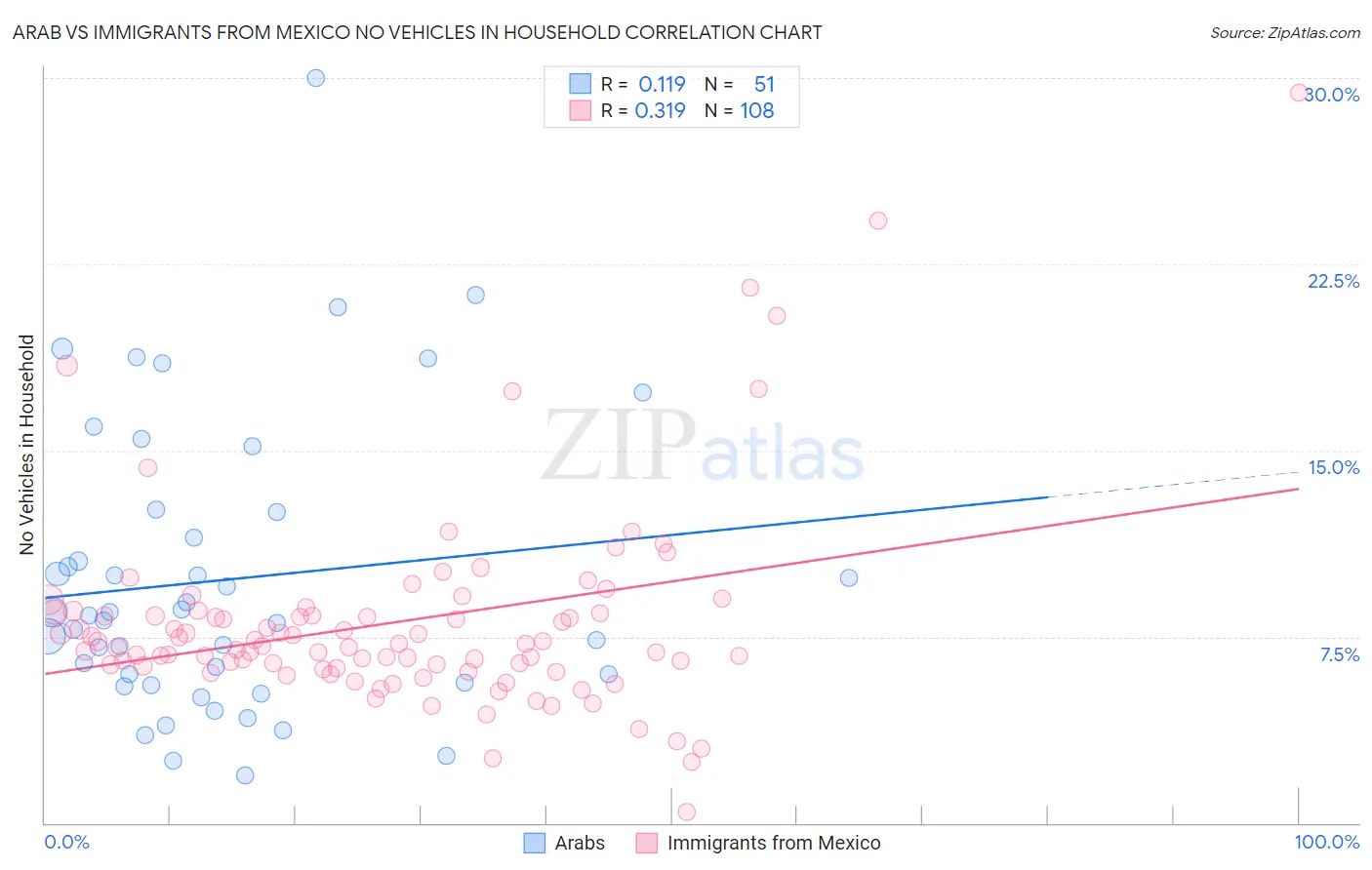 Arab vs Immigrants from Mexico No Vehicles in Household