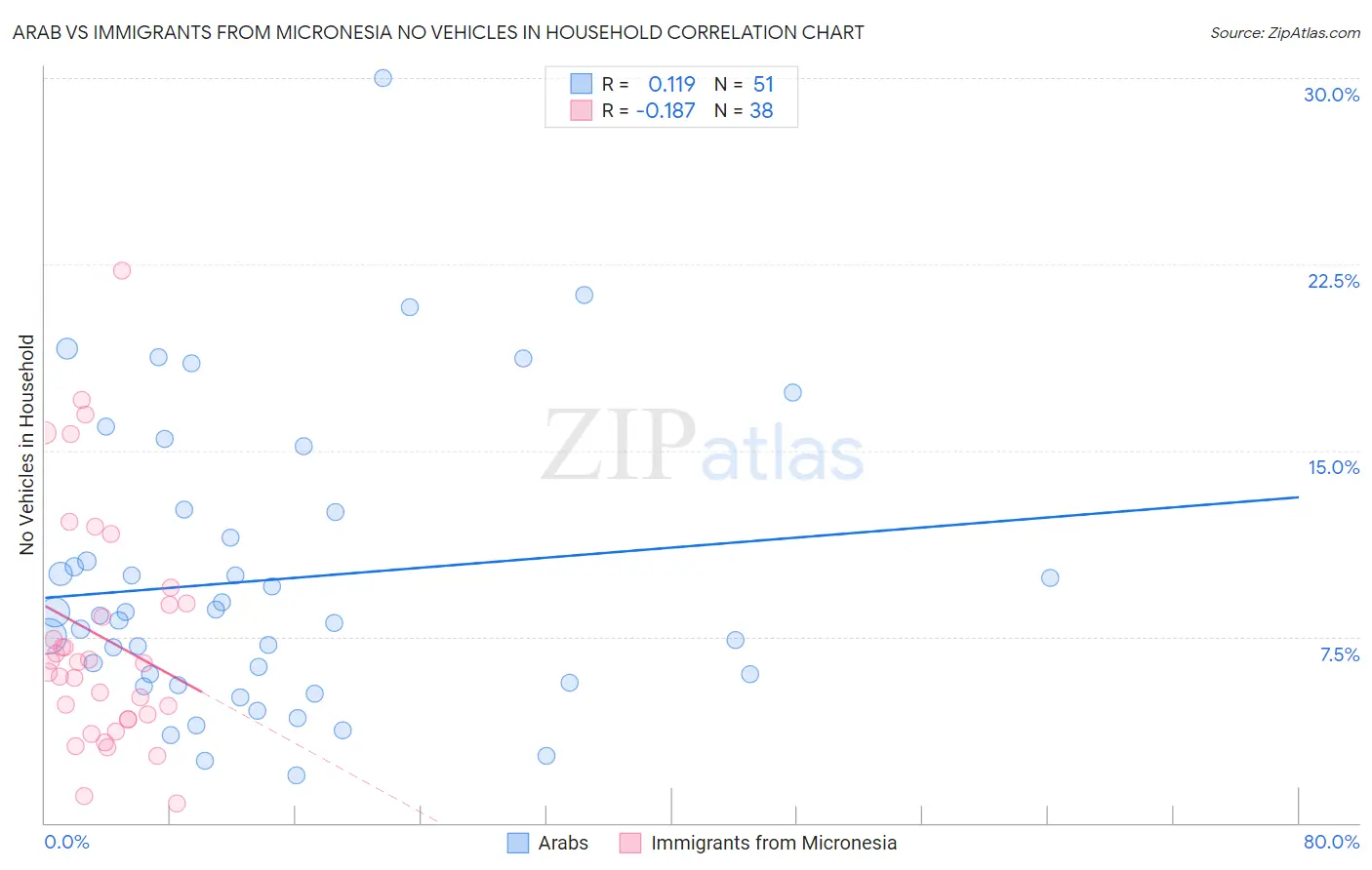 Arab vs Immigrants from Micronesia No Vehicles in Household