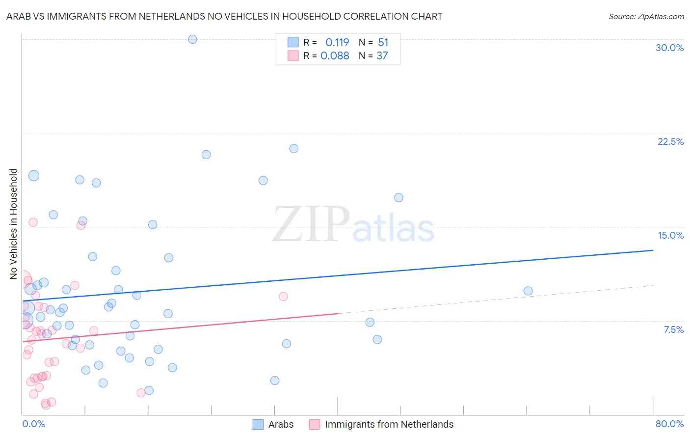 Arab vs Immigrants from Netherlands No Vehicles in Household