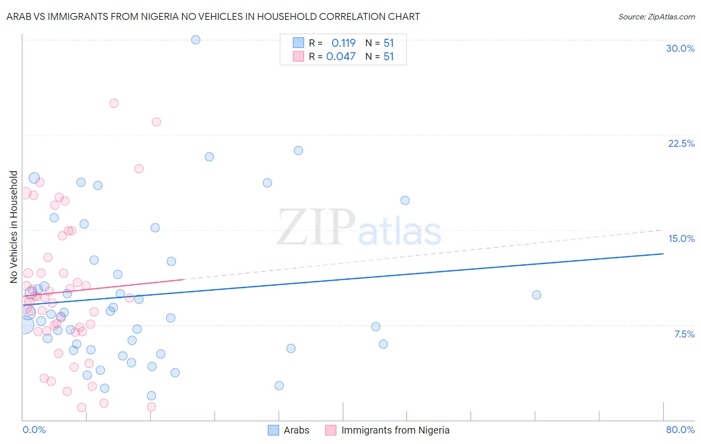 Arab vs Immigrants from Nigeria No Vehicles in Household