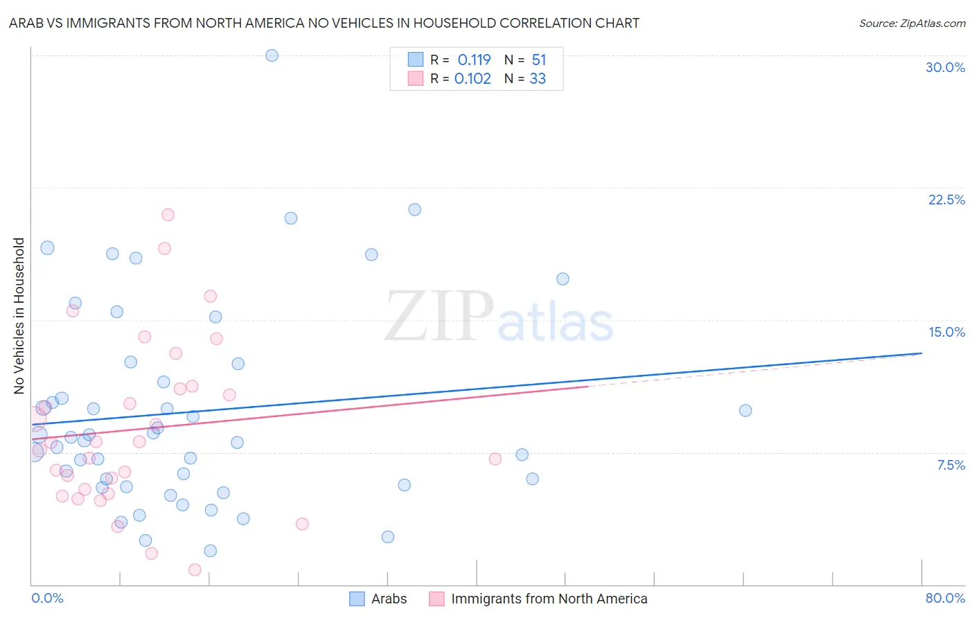 Arab vs Immigrants from North America No Vehicles in Household