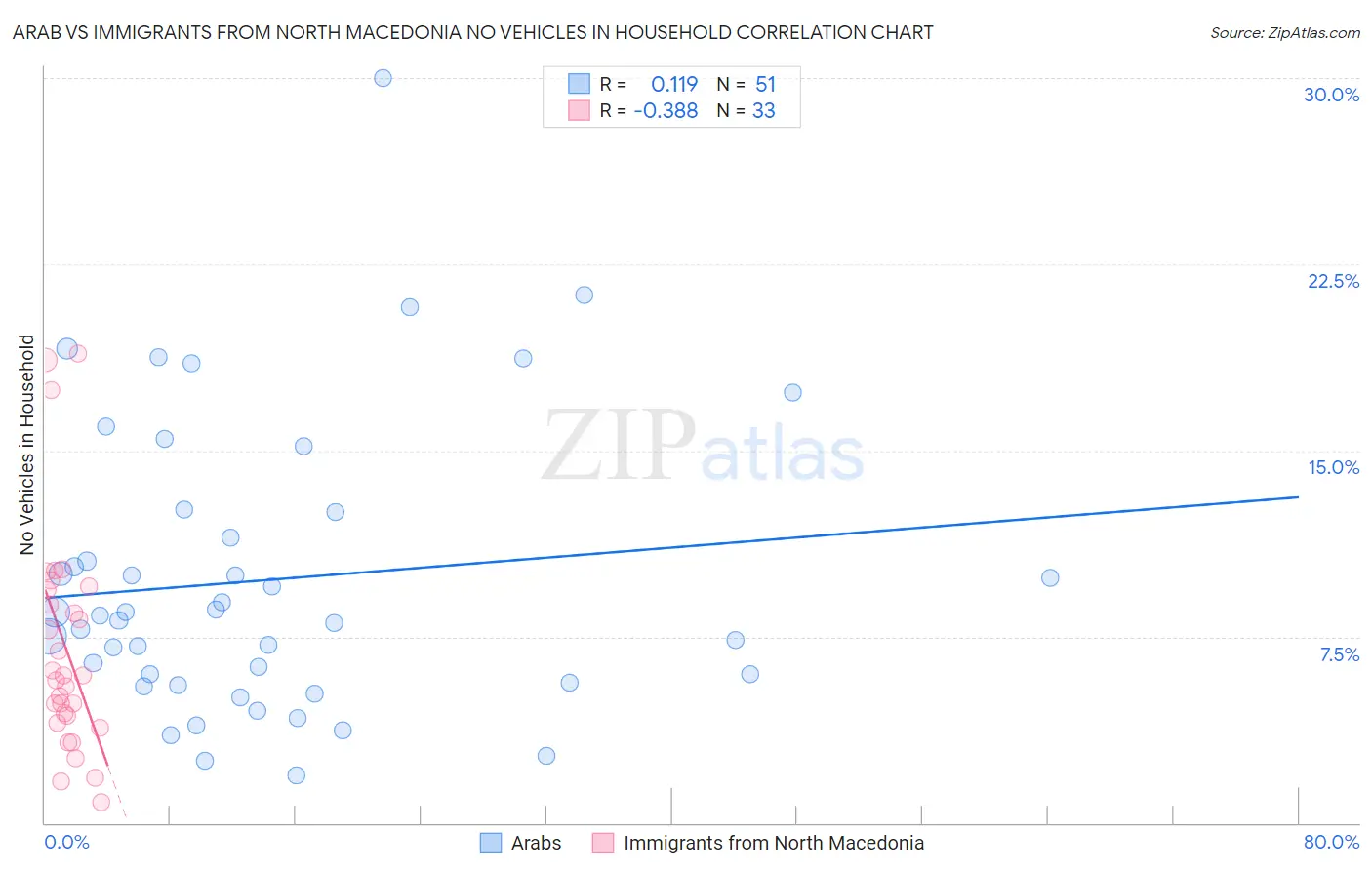 Arab vs Immigrants from North Macedonia No Vehicles in Household