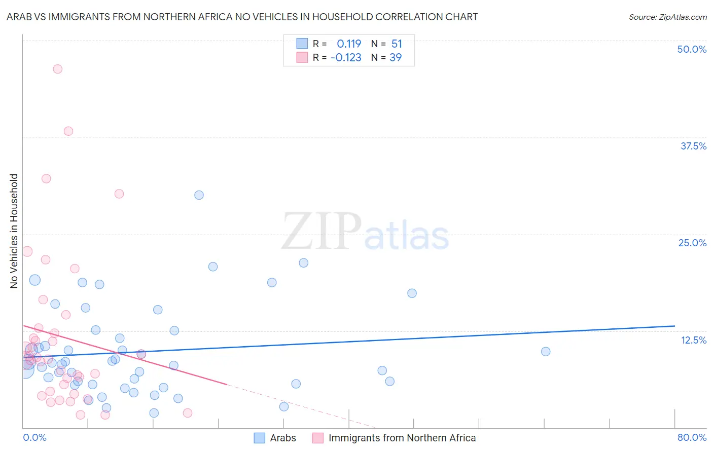 Arab vs Immigrants from Northern Africa No Vehicles in Household