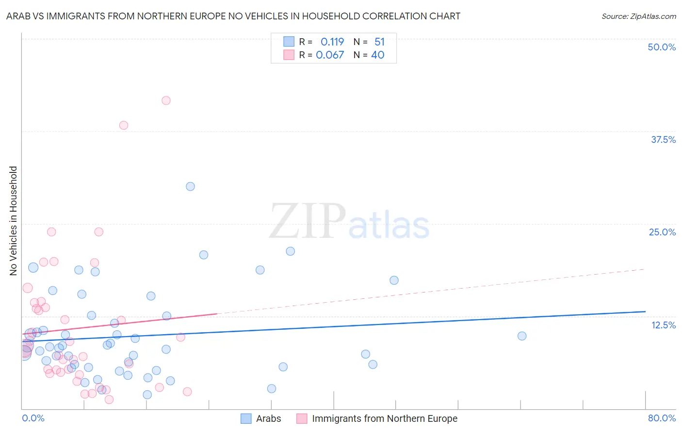 Arab vs Immigrants from Northern Europe No Vehicles in Household