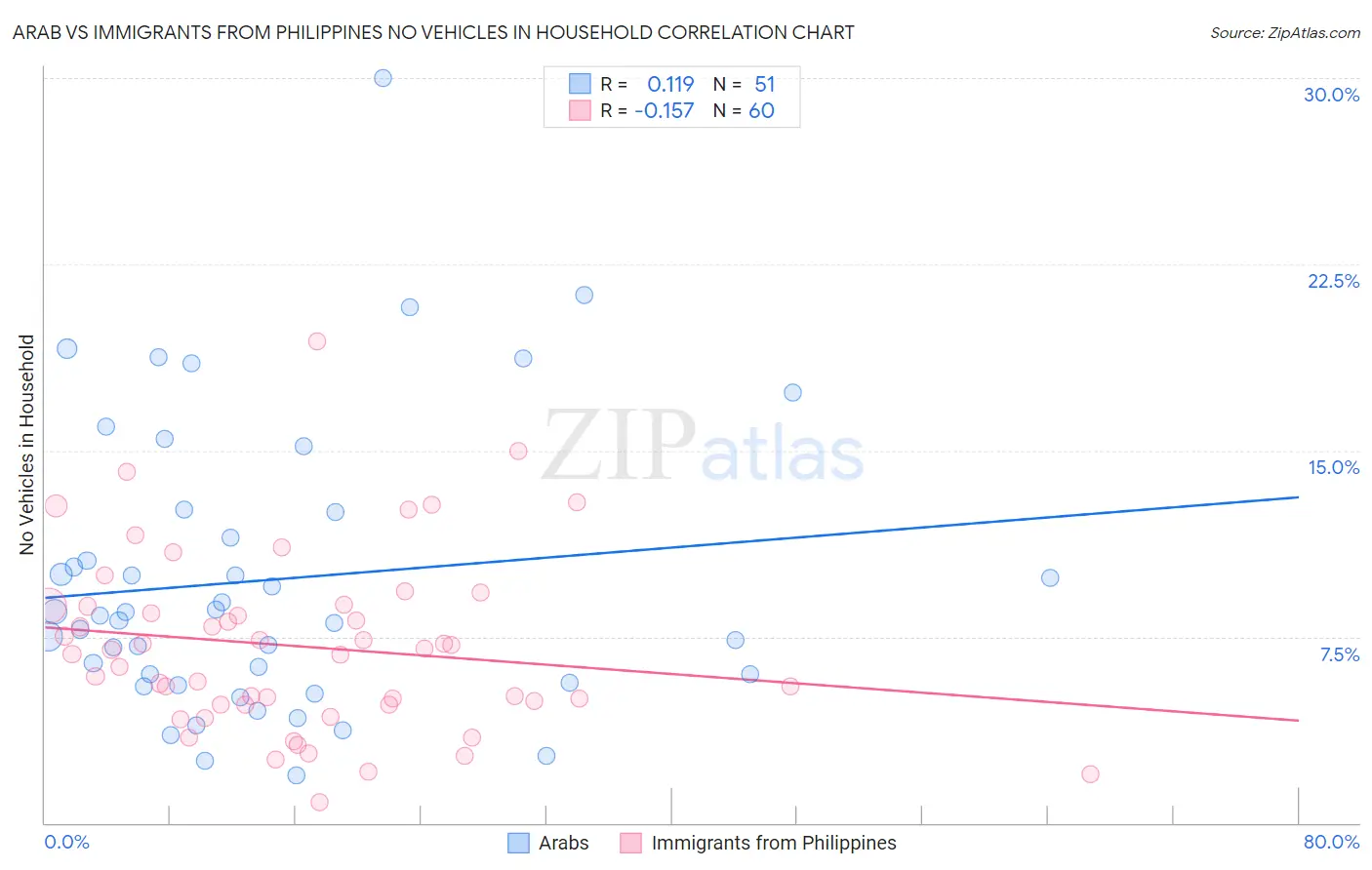 Arab vs Immigrants from Philippines No Vehicles in Household