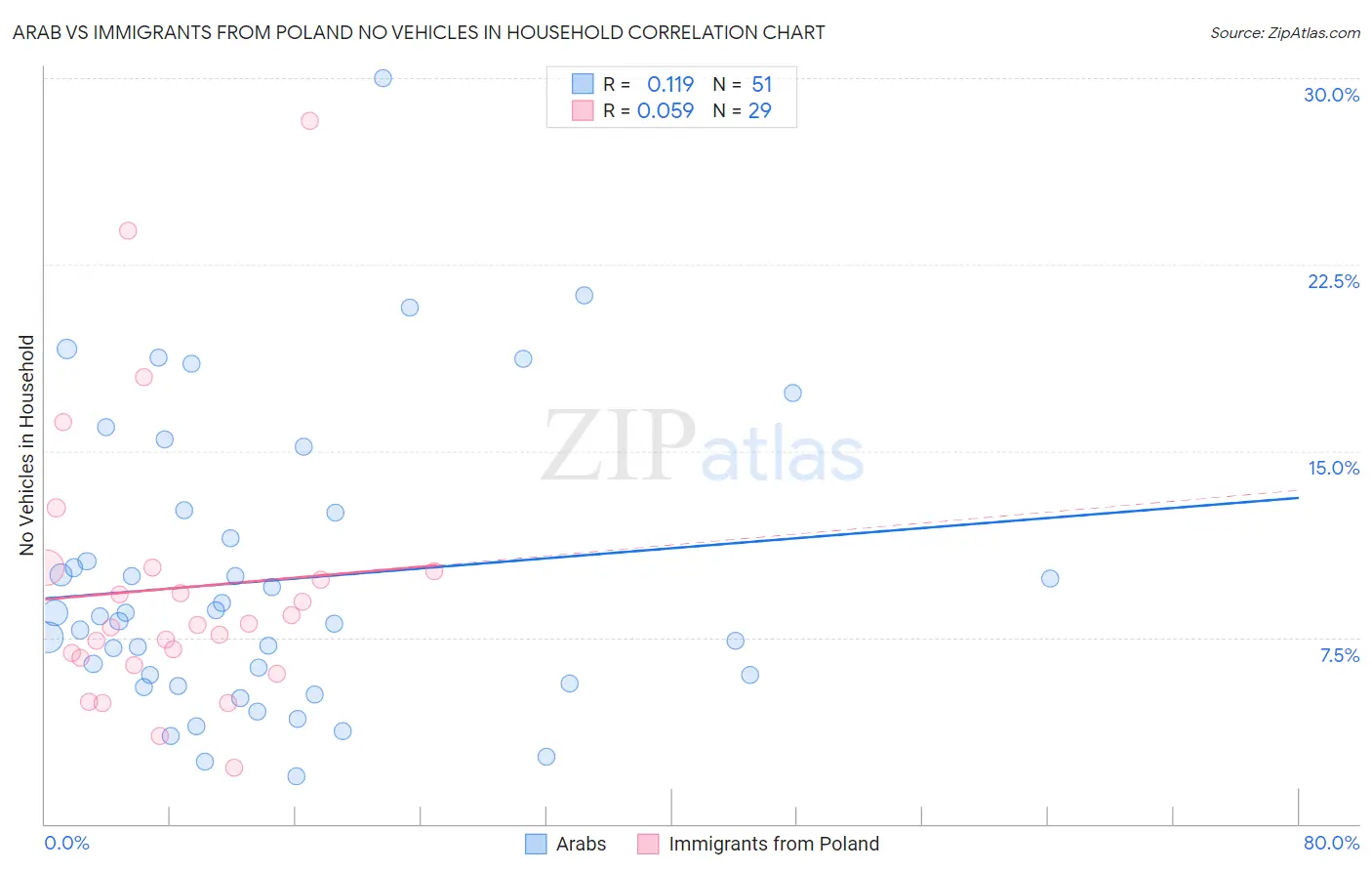 Arab vs Immigrants from Poland No Vehicles in Household