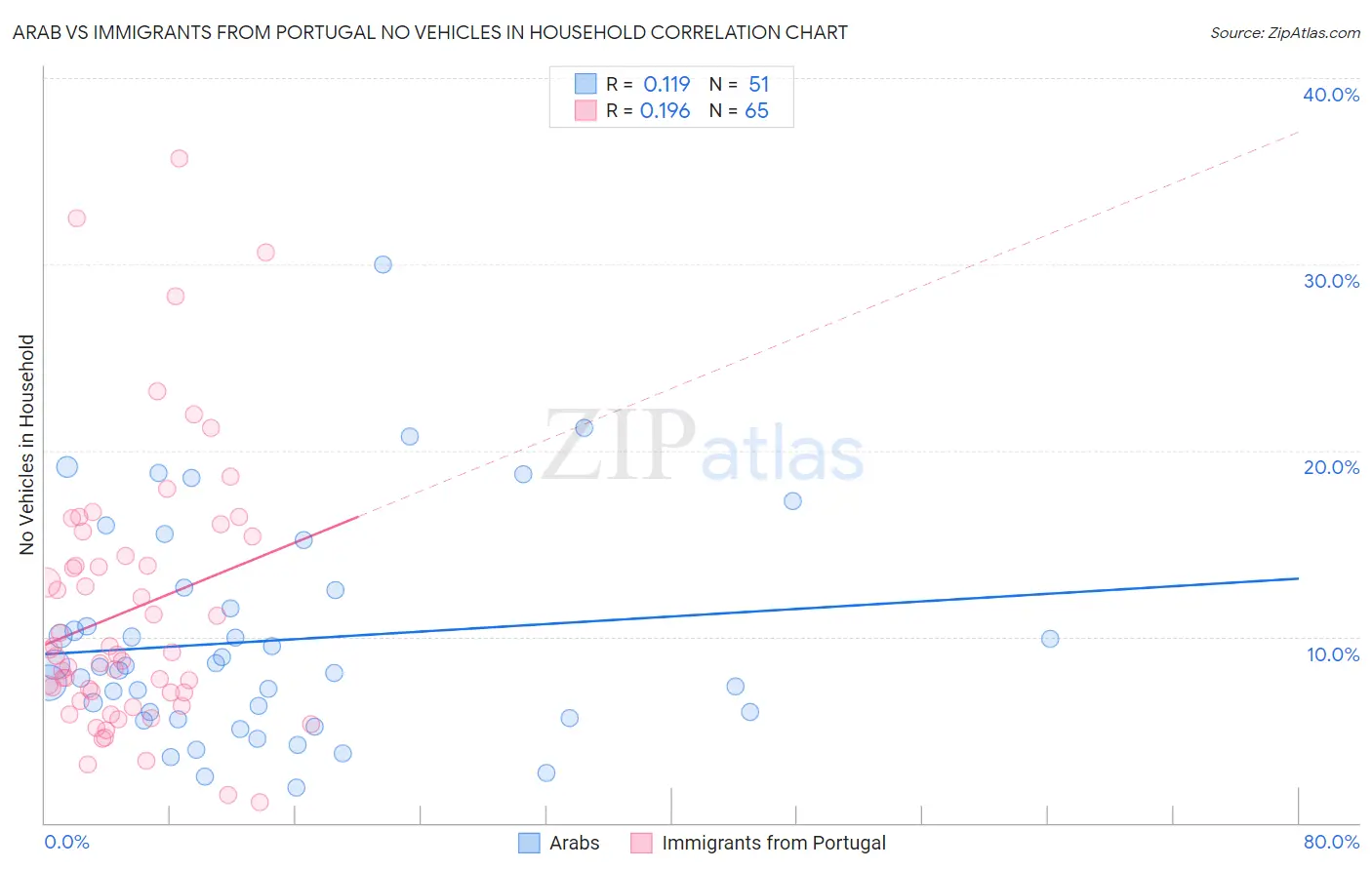 Arab vs Immigrants from Portugal No Vehicles in Household