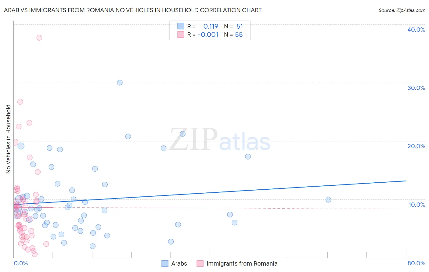 Arab vs Immigrants from Romania No Vehicles in Household