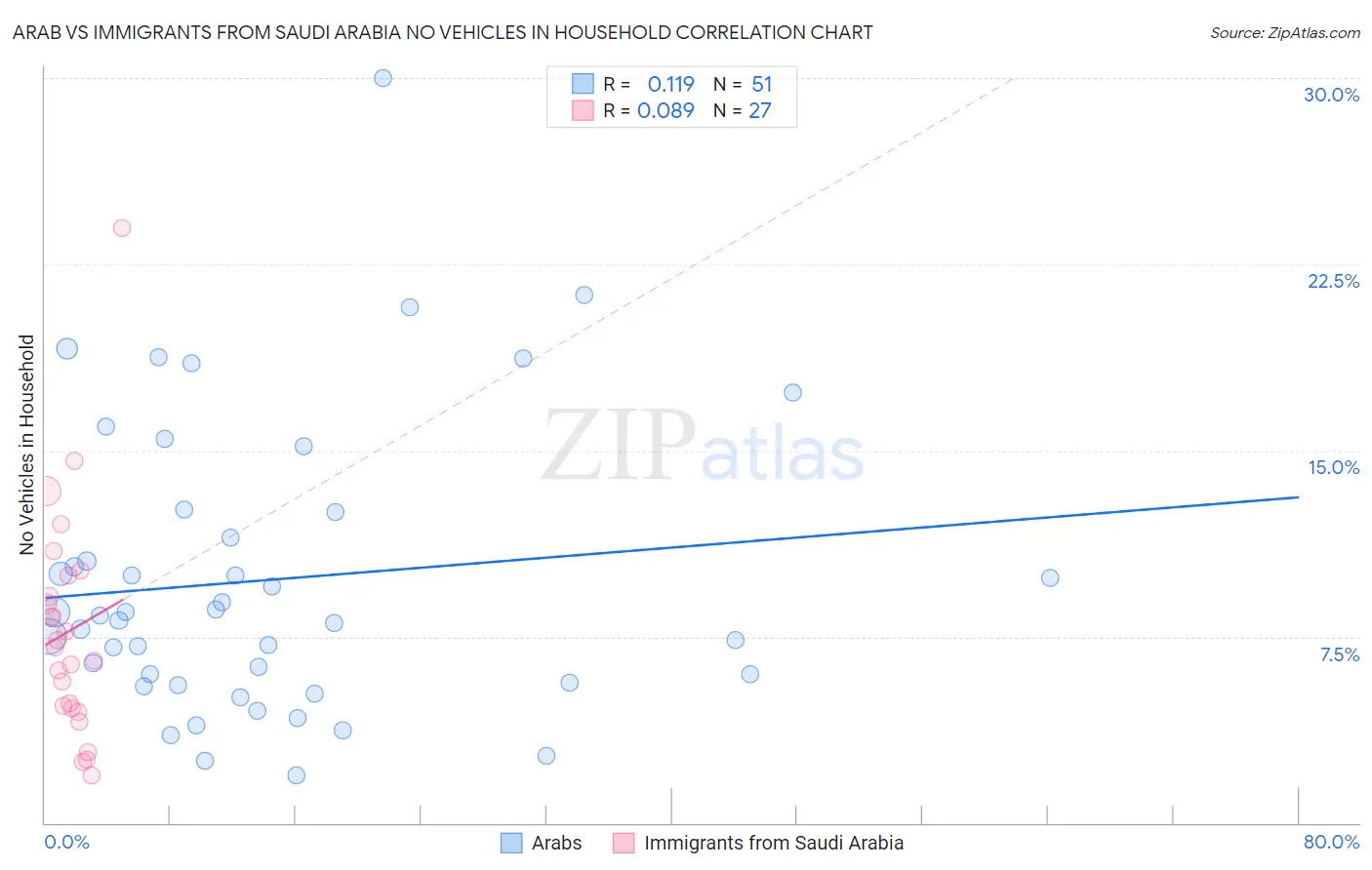 Arab vs Immigrants from Saudi Arabia No Vehicles in Household