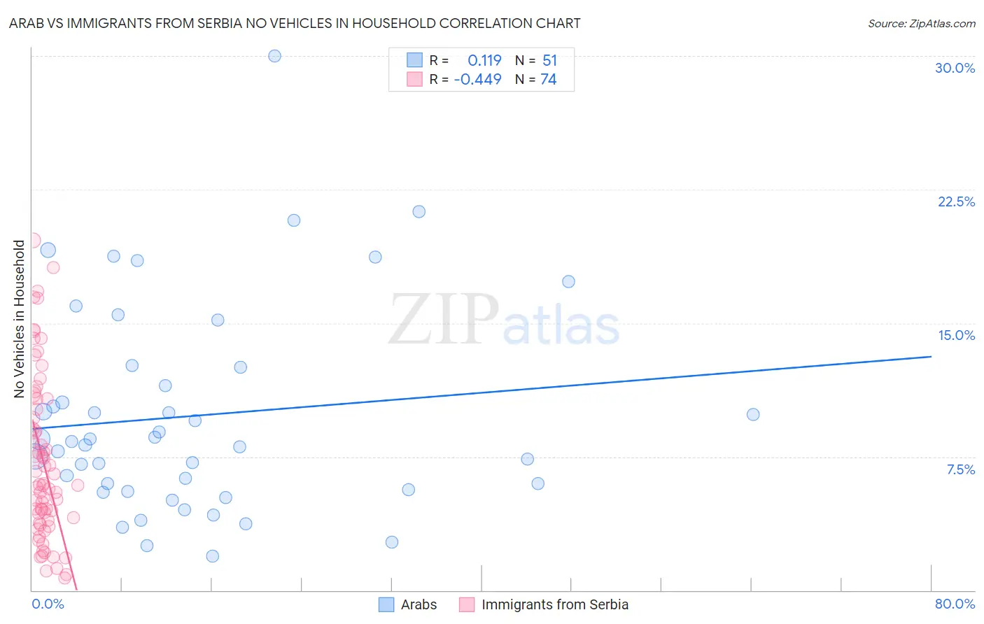 Arab vs Immigrants from Serbia No Vehicles in Household