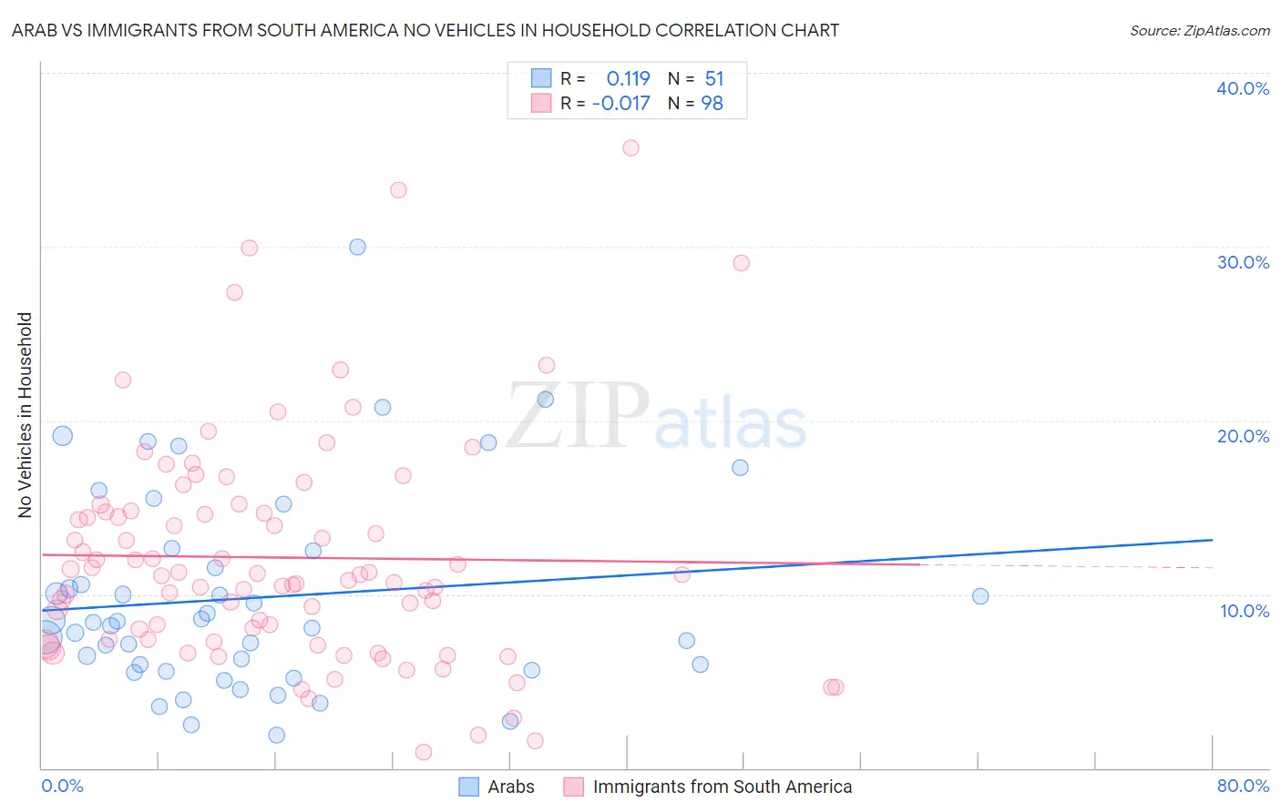 Arab vs Immigrants from South America No Vehicles in Household