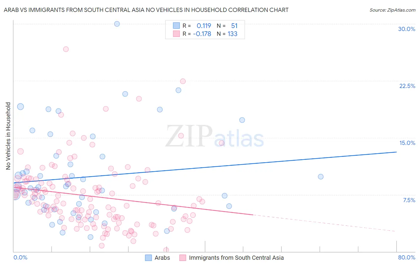 Arab vs Immigrants from South Central Asia No Vehicles in Household