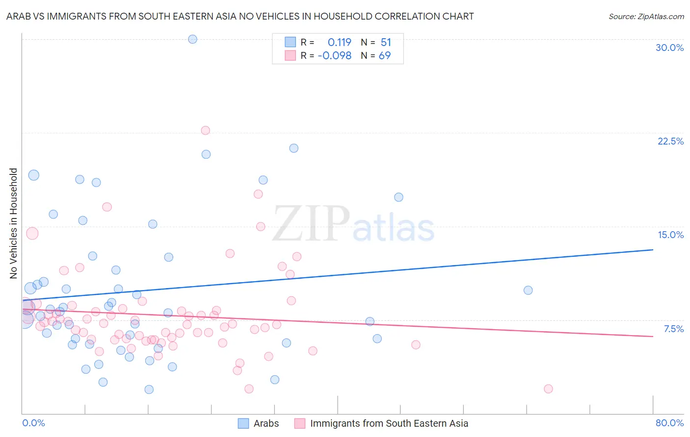 Arab vs Immigrants from South Eastern Asia No Vehicles in Household