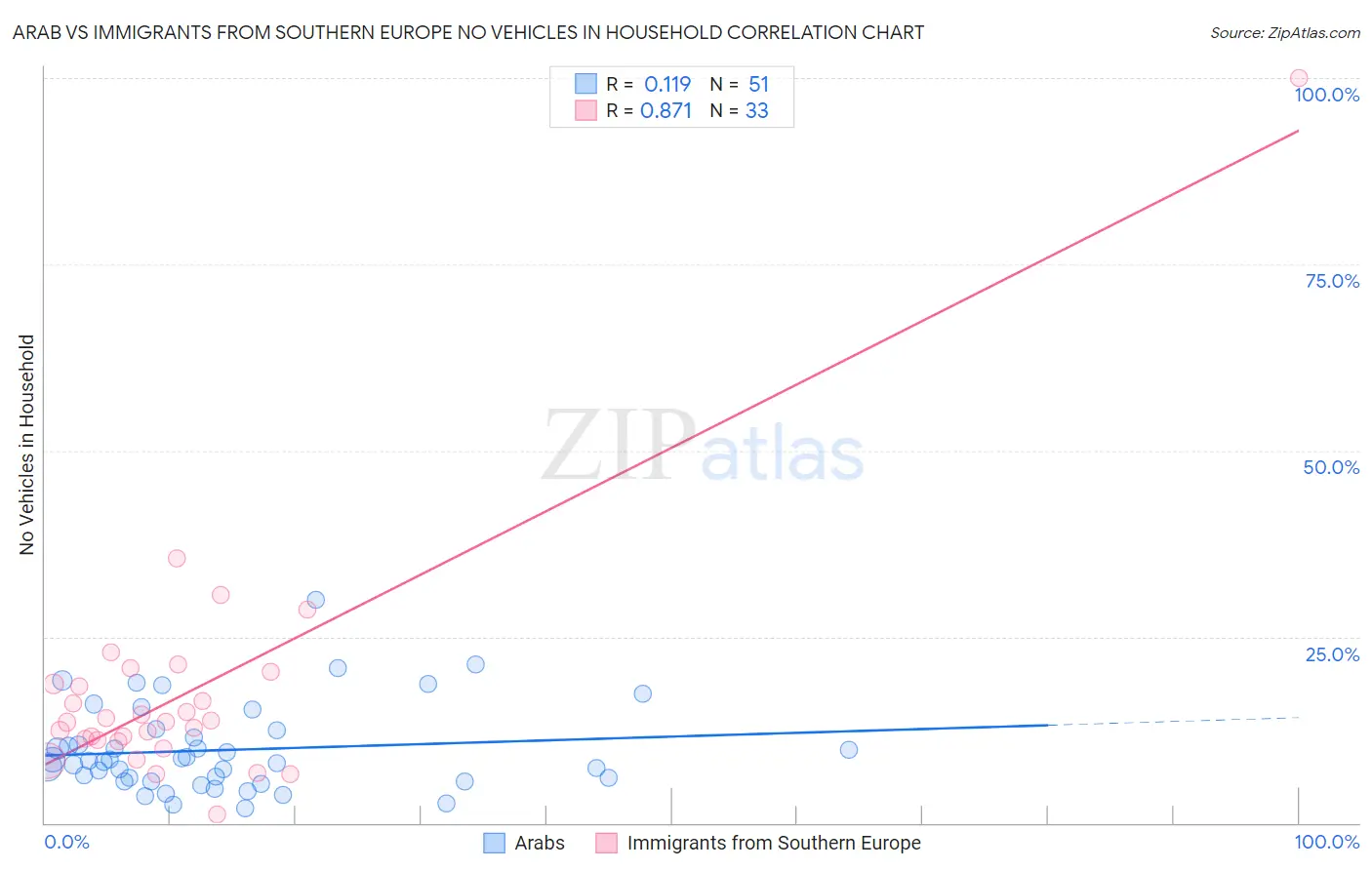 Arab vs Immigrants from Southern Europe No Vehicles in Household